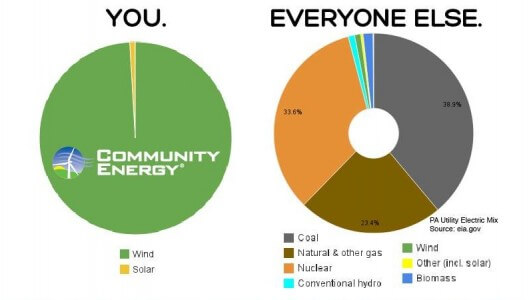 CEI vs PA electricity mix