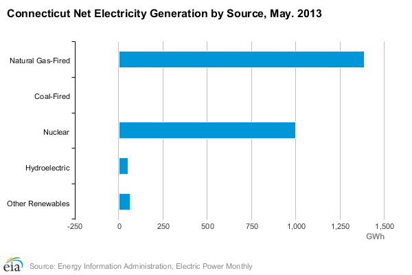 Connecticut Electricity generation by source