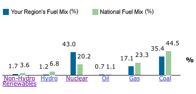 Electricity mix for Dover, DE. (Graph via EPA.gov)