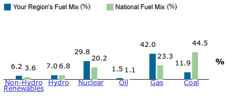 Fall River MA electricity generation. (Source: EPA.gov)
