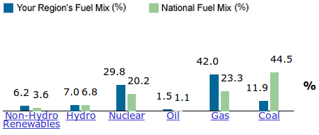 Electricity fuel for Bridgeport