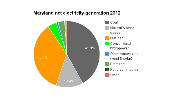 Maryland net electricity generation 2012