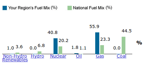NY state electricity generation mix