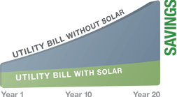 Solar lease power bill savings