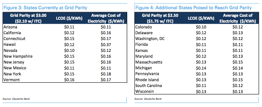 US states at solar grid parity
