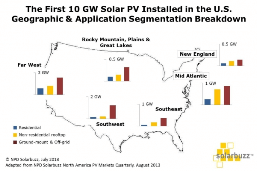 USA 10GW market segmentation
