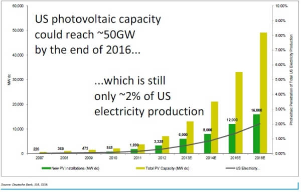 USA solar pv capacity to 2016 - DB Research